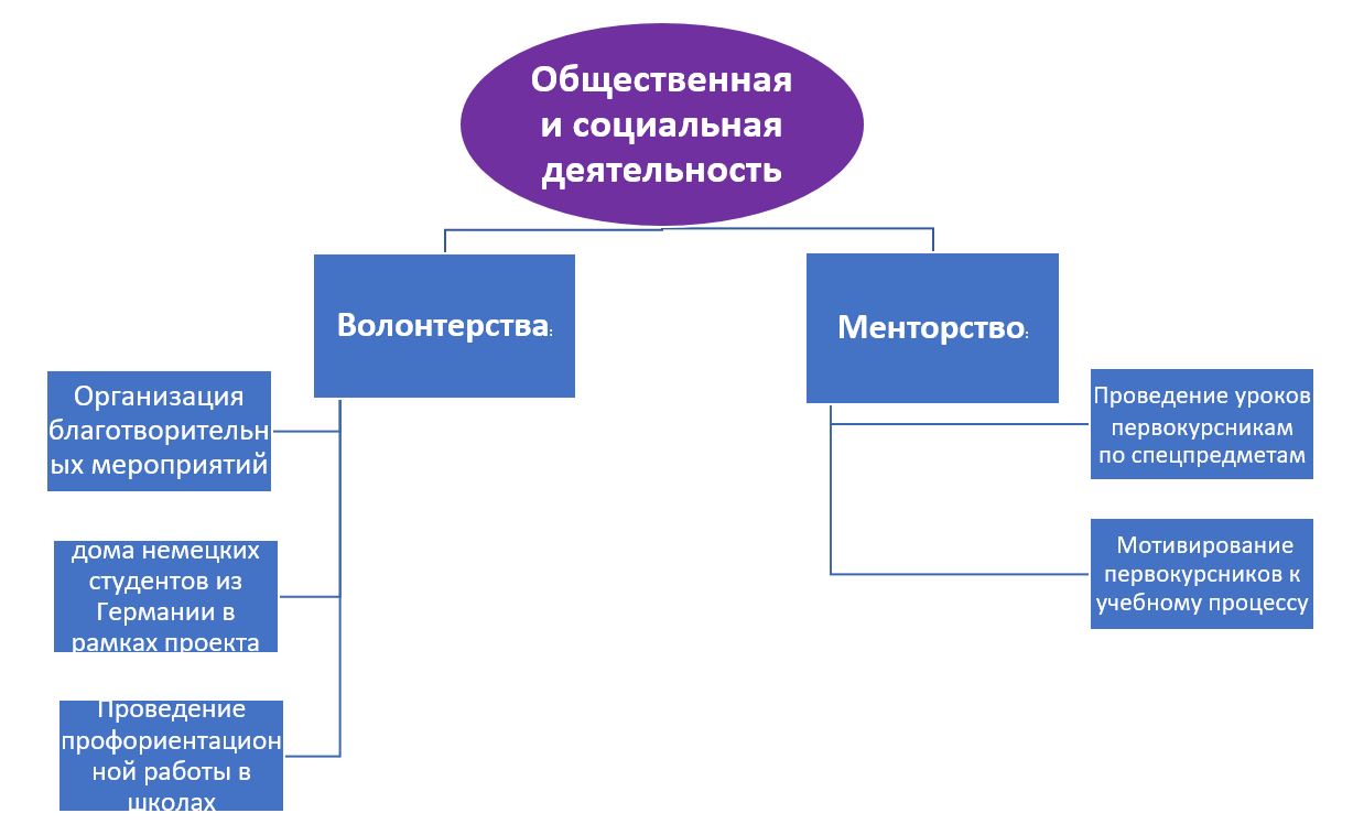 Социально правовое направление